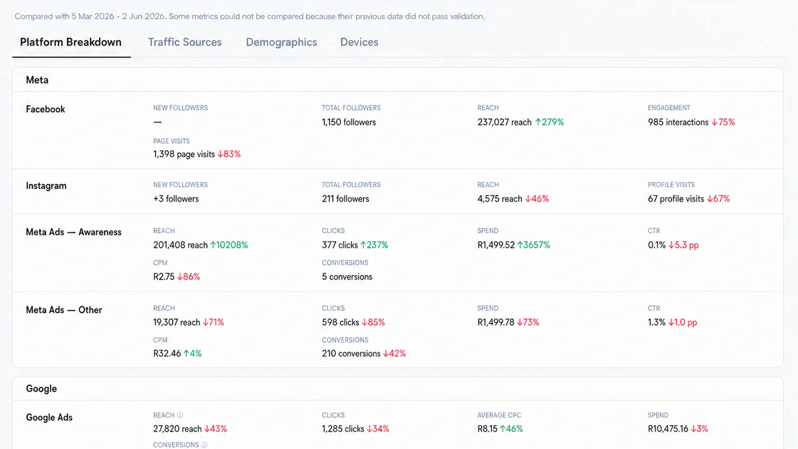 A live Chillhi report breaking down Meta, Google Ads and Analytics performance